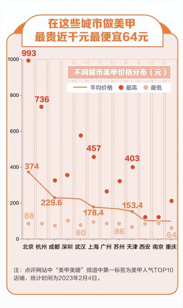 从9.9元穿戴甲到千元“刺客”，美甲生意还有哪些增长点？