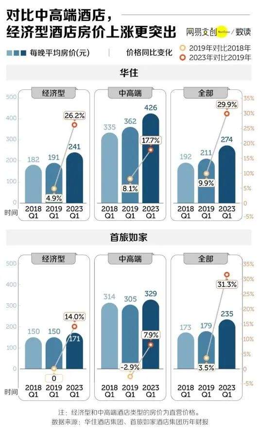 经济型酒店，为什么不经济了？