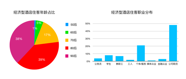 经济型酒店，为什么不经济了？