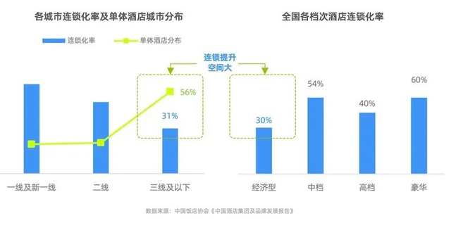 经济型酒店，为什么不经济了？