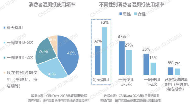 新“肛”需王者，德佑如何坐稳“湿厕纸一哥”？