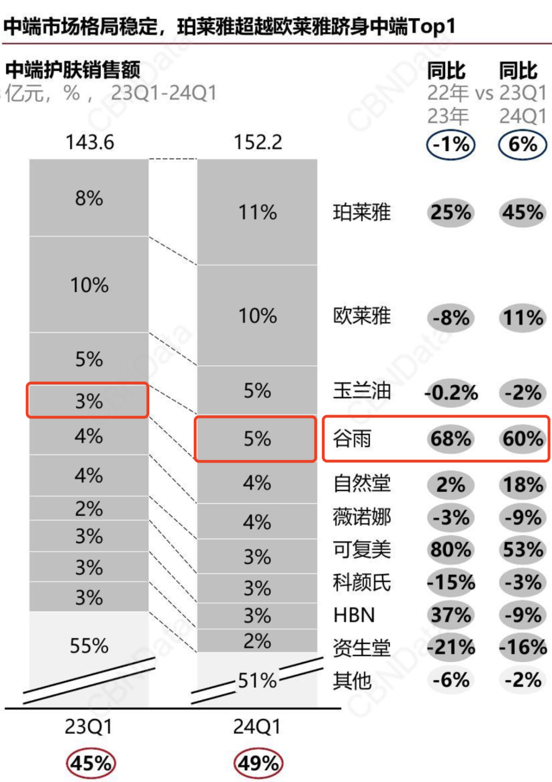 年销35亿、增速60%，“谷雨”能否成为国产神仙水？