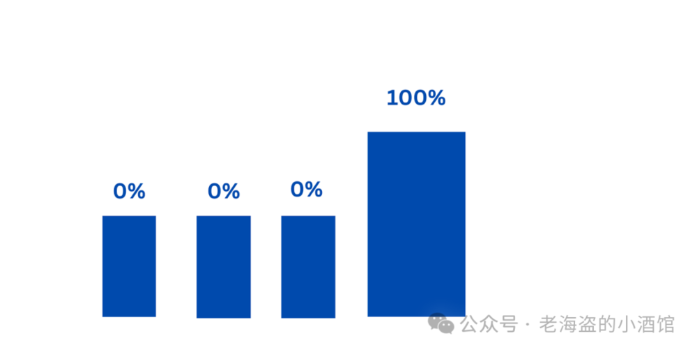 流量转化，该如何归因？