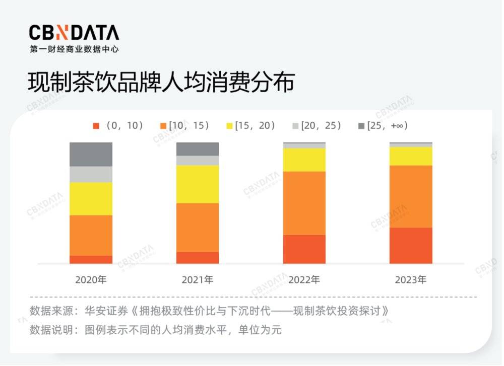 价格战、规模战背后，茶饮品牌的“速”与“序”