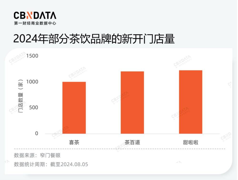 价格战、规模战背后，茶饮品牌的“速”与“序”