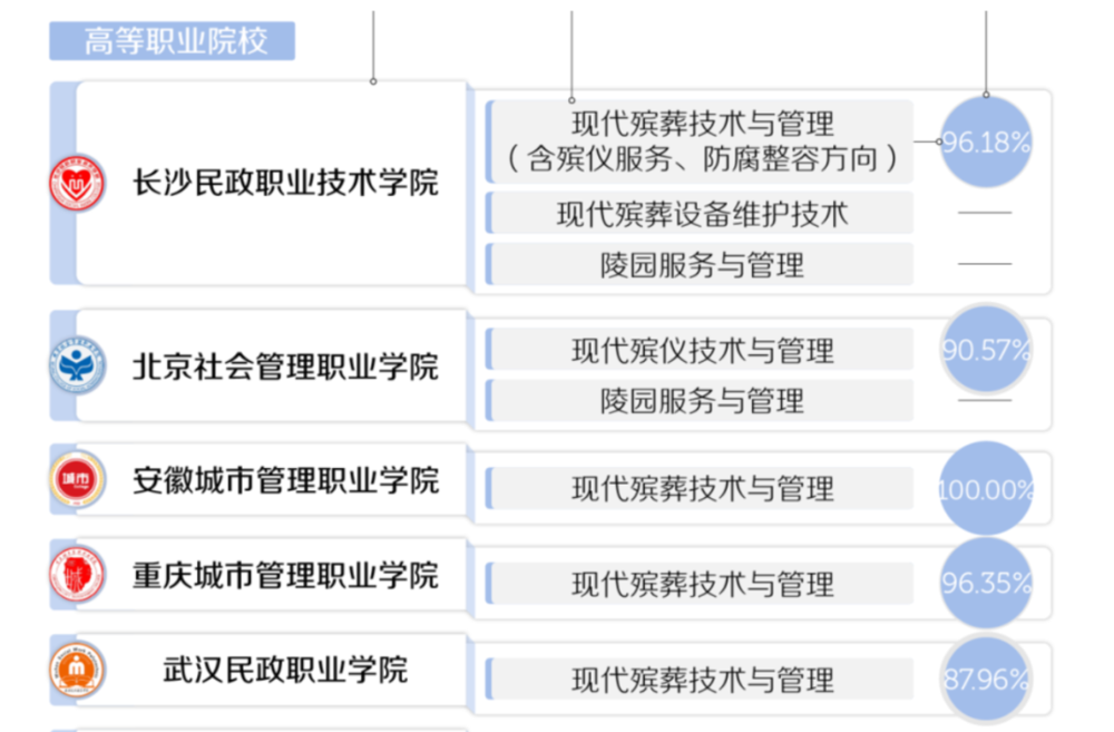 号称百分百就业率的殡葬专业到底香不香？