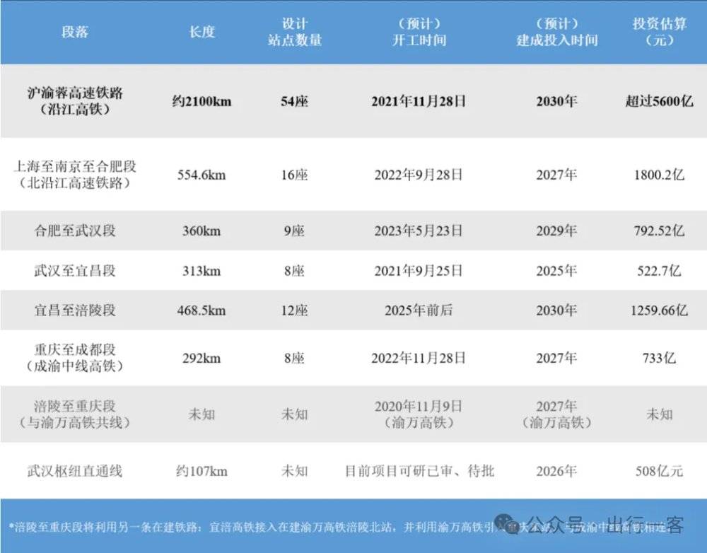 长江流域，又多了条高铁