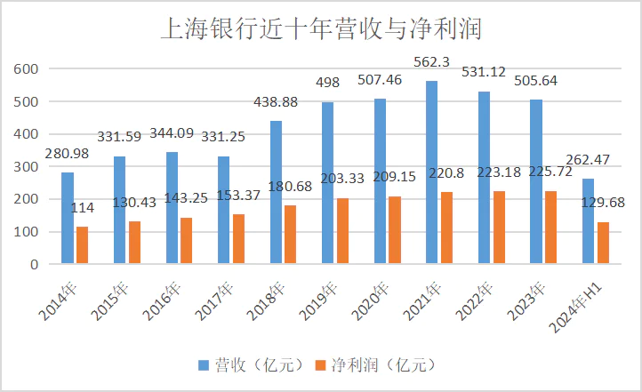 上海银行，日渐平庸