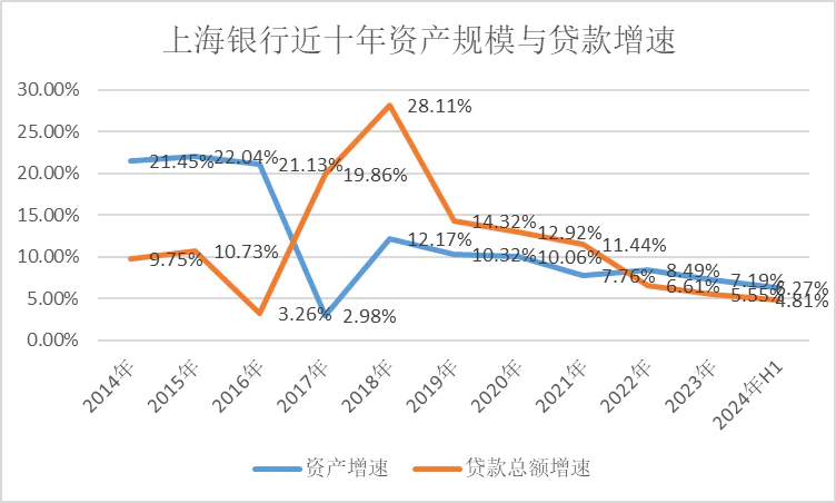 上海银行，日渐平庸