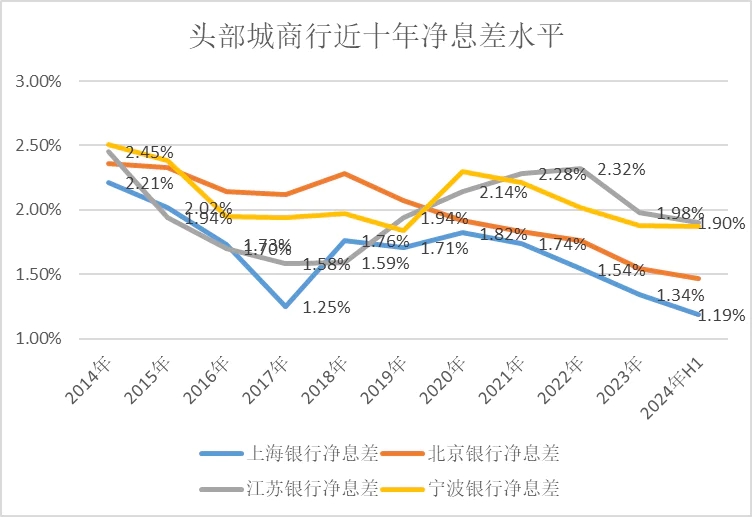 上海银行，日渐平庸