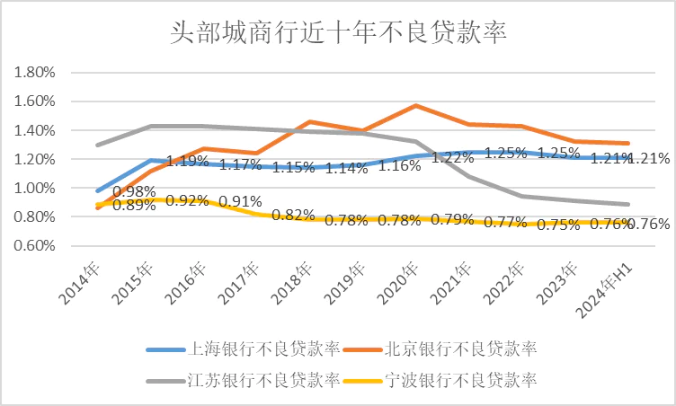 上海银行，日渐平庸