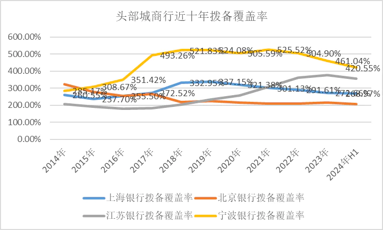 上海银行，日渐平庸