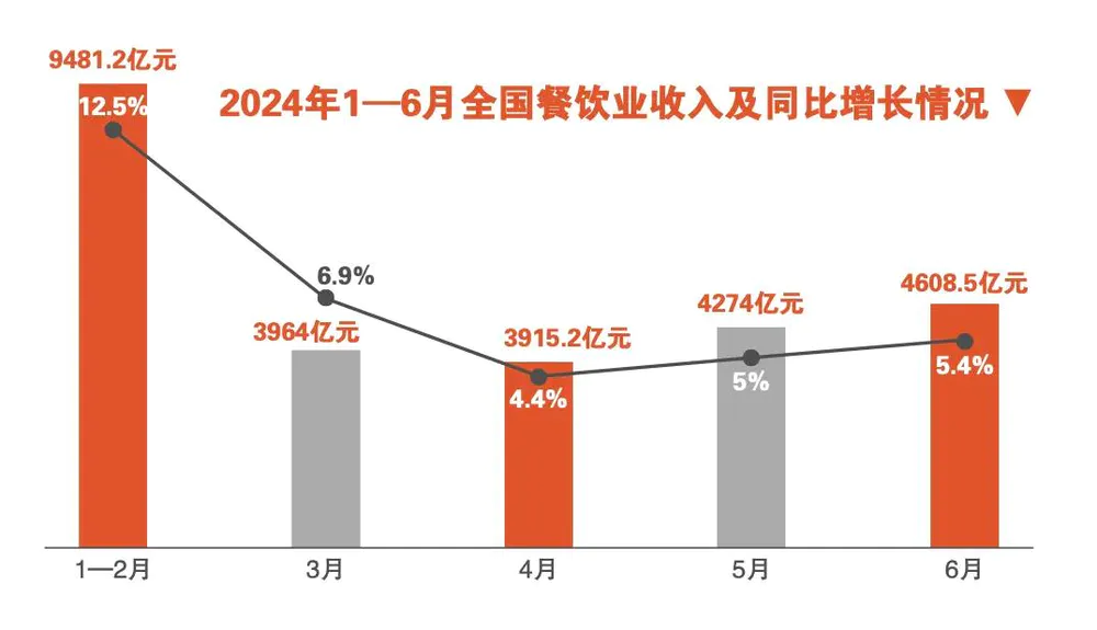 大厂人做餐饮，年赔200万：方法错了，方向也错了