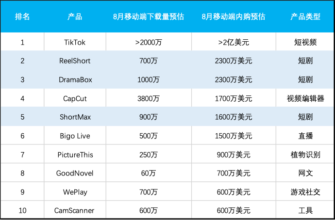 短剧App，吸金能力有多强？