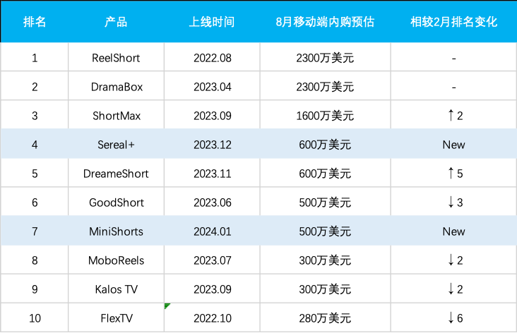 短剧App，吸金能力有多强？