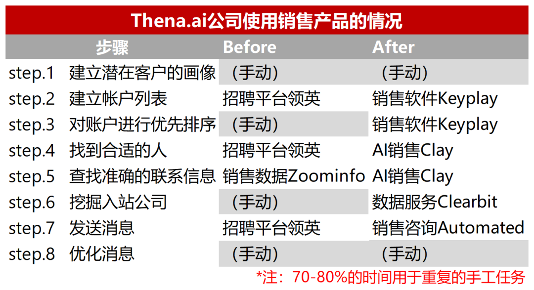 用AI找客户，半年怒赚200万美元！AI销售是Agent的下一站