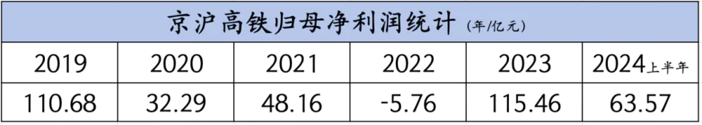 所有高铁里，为什么京沪线最赚钱