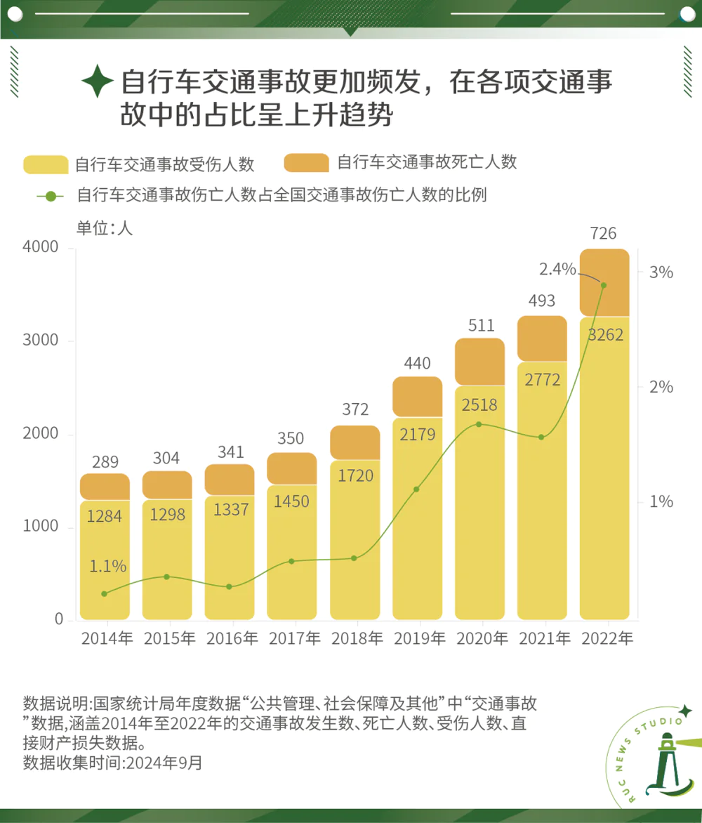 骑行热潮兴起，安全如何保障？