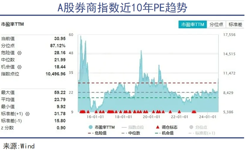 券商比股民更需一轮牛市