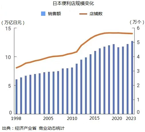 7-11、罗森、全家，谁才是日本便利店的未来？