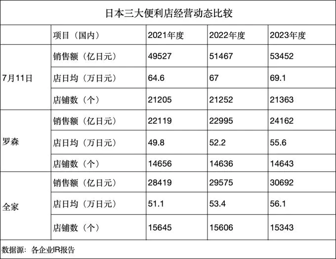 7-11、罗森、全家，谁才是日本便利店的未来？