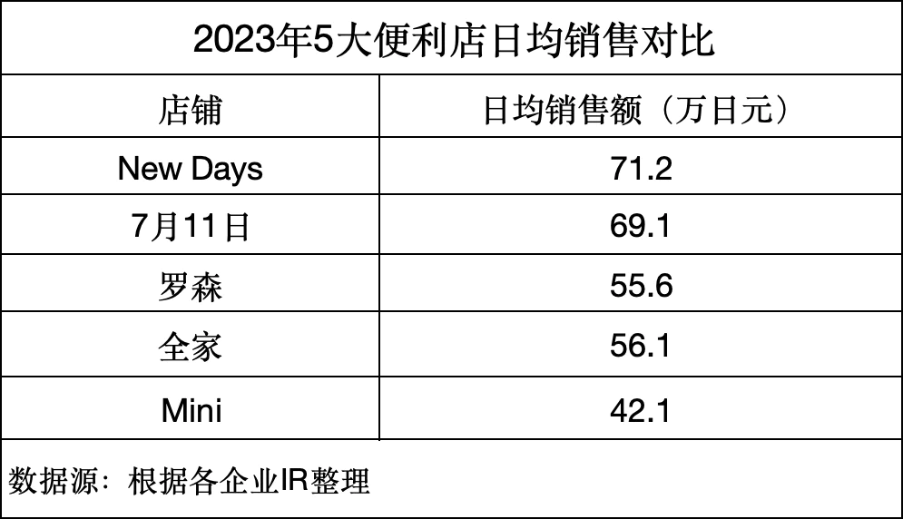 7-11、罗森、全家，谁才是日本便利店的未来？