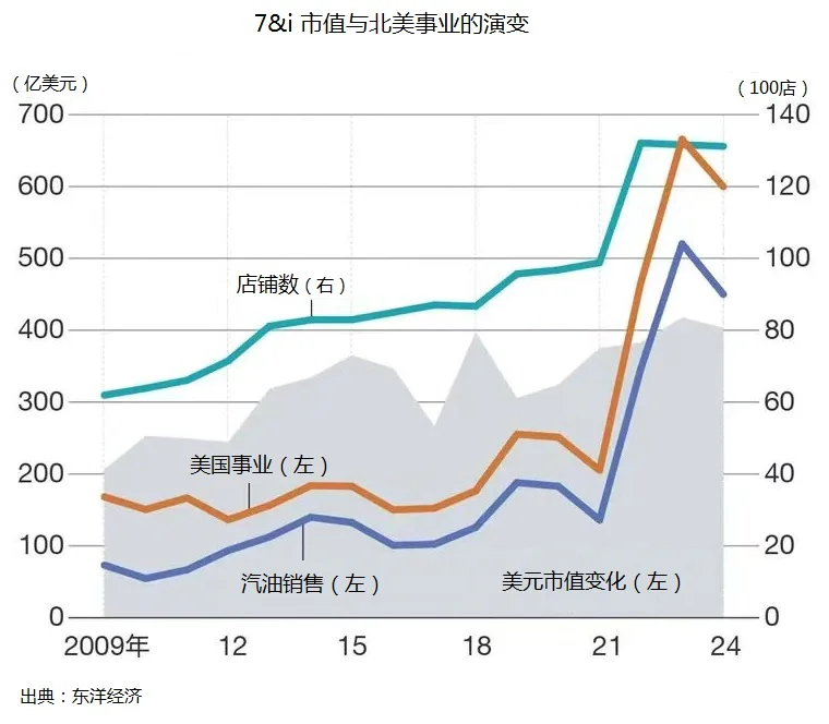 7-11、罗森、全家，谁才是日本便利店的未来？