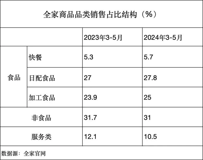 7-11、罗森、全家，谁才是日本便利店的未来？