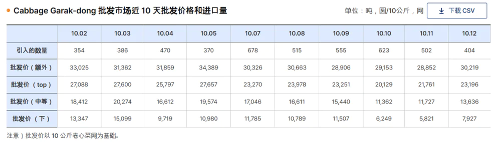 百元一斤，中国白菜拿下韩国人