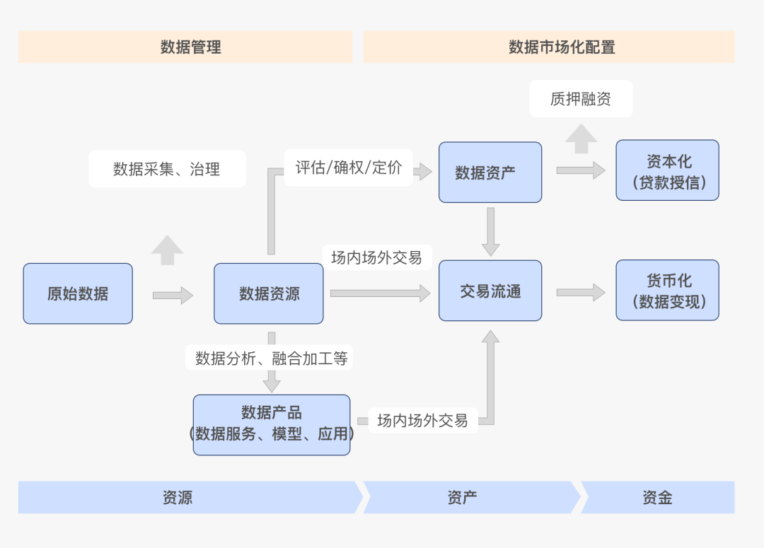 从数据到数据要素化的实现流程