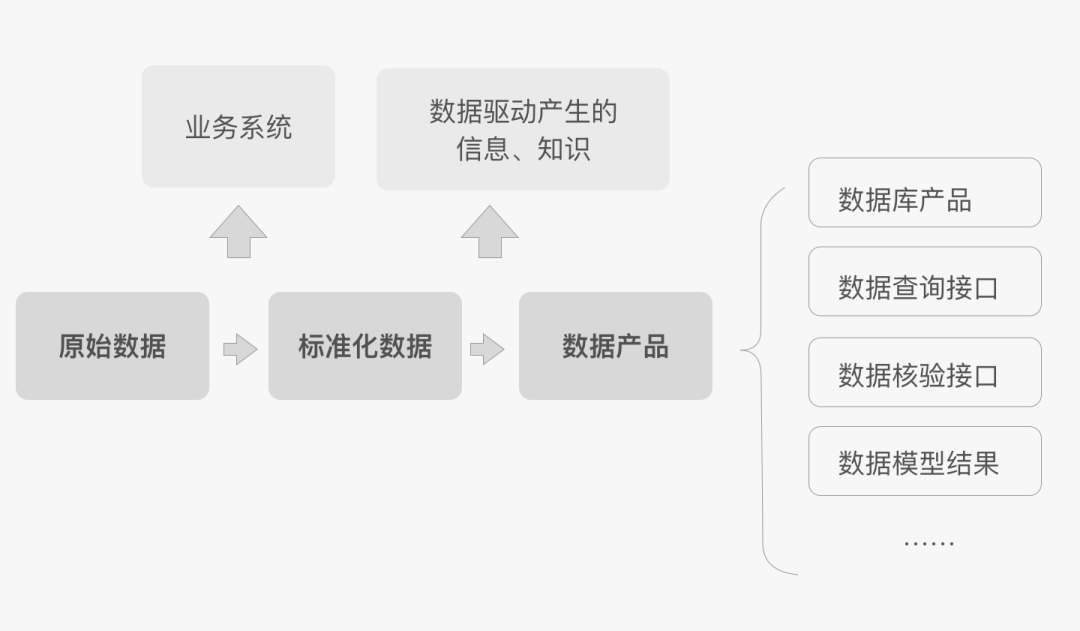 从数据到数据要素化的实现流程