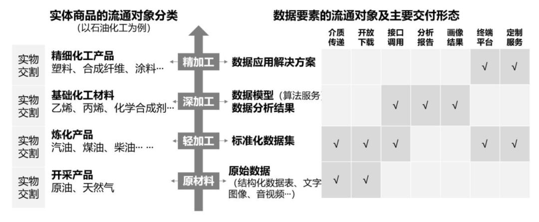 从数据到数据要素化的实现流程