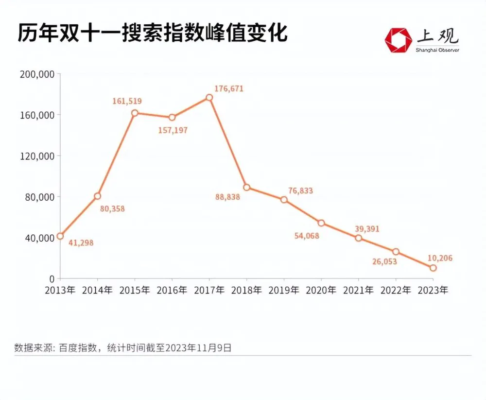 双11新公式“优惠多少=消费者时间”