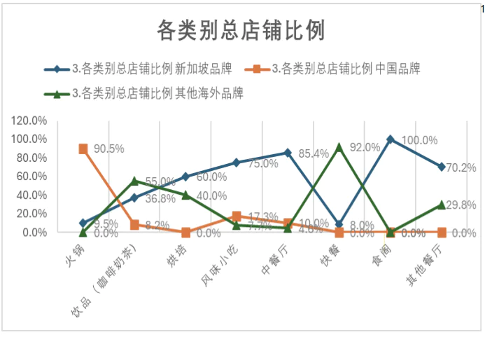 中餐出海，“血洗”新加坡本土品牌