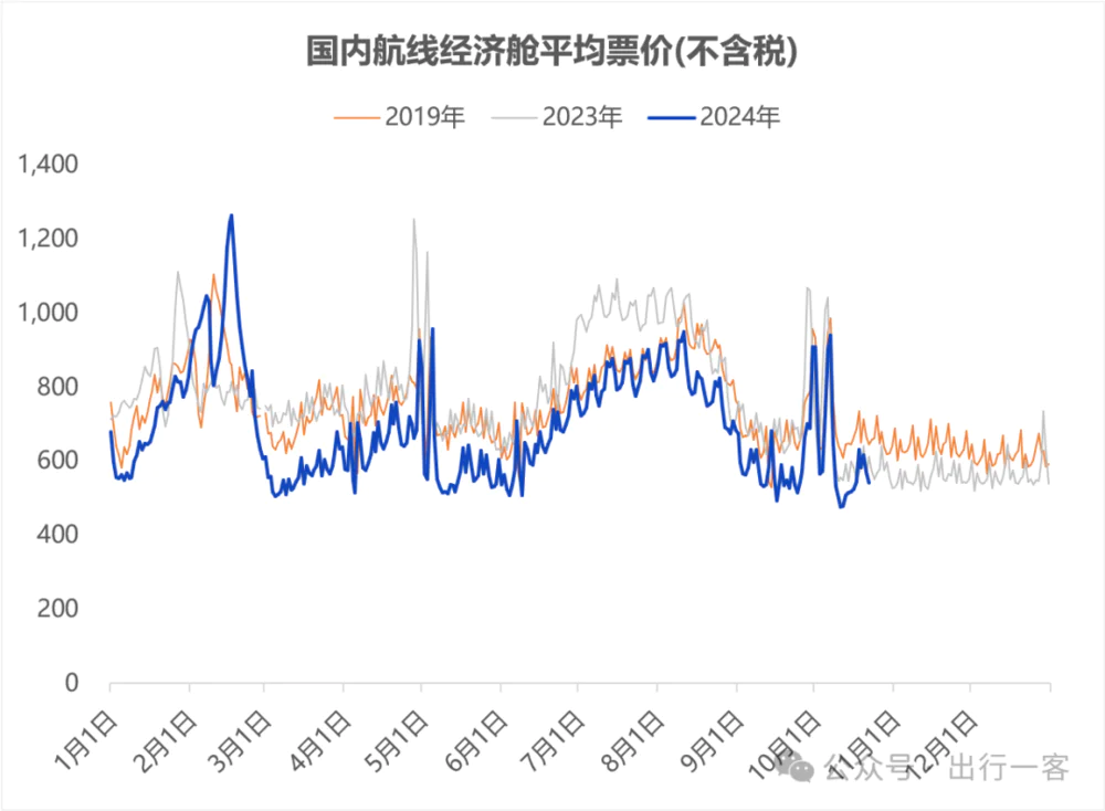 买机票，越来越便宜了？