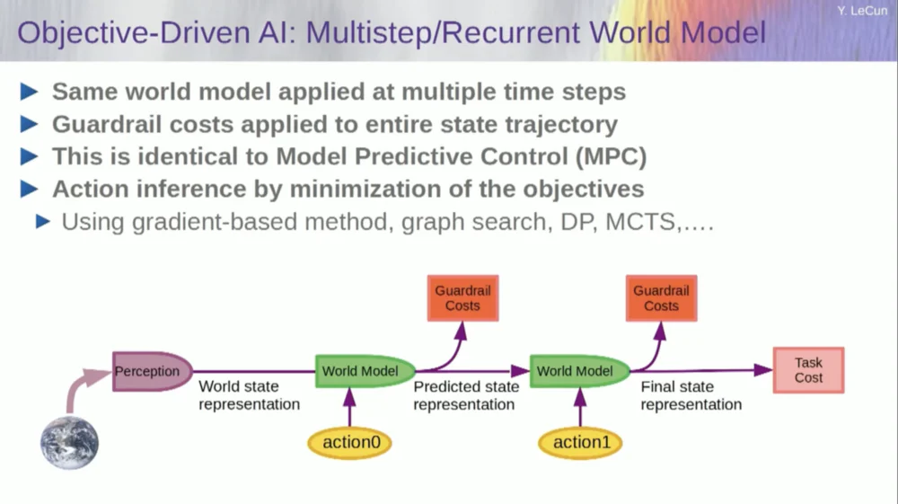 Yann LeCun：今天的AI比猫还笨，自曝早已放弃大模型