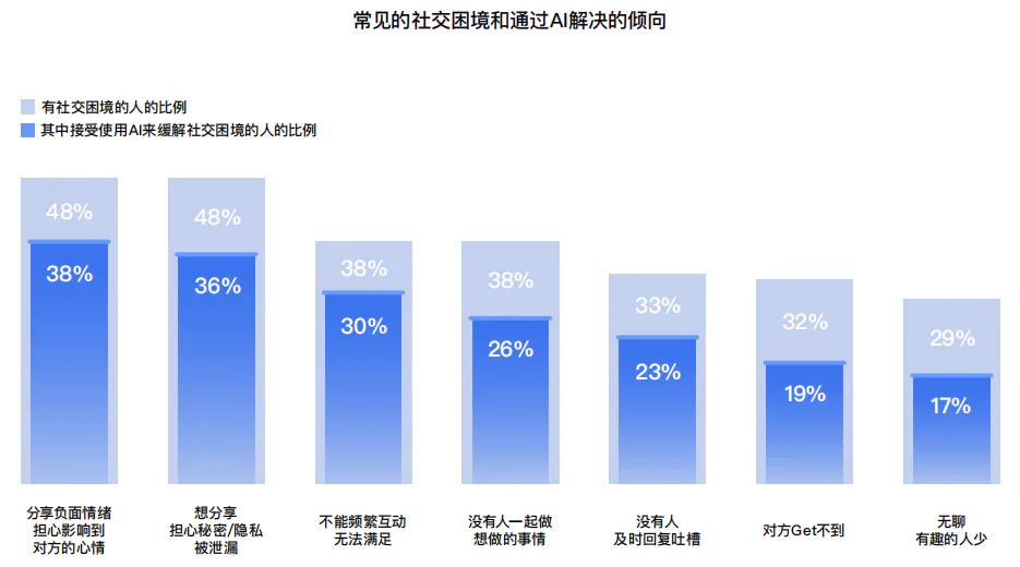 十问“AI陪伴”：现状、趋势与机会