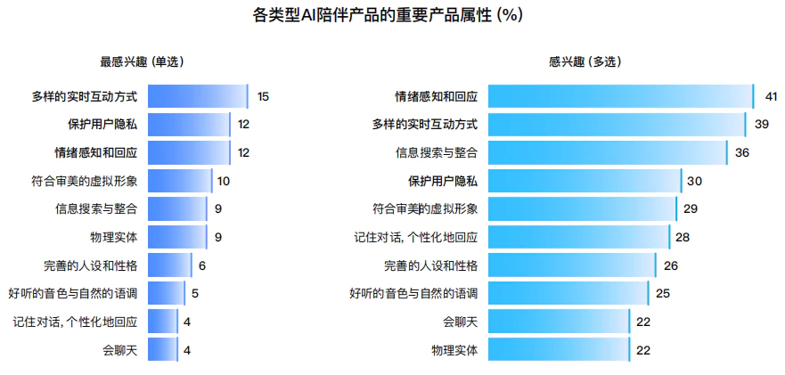 十问“AI陪伴”：现状、趋势与机会