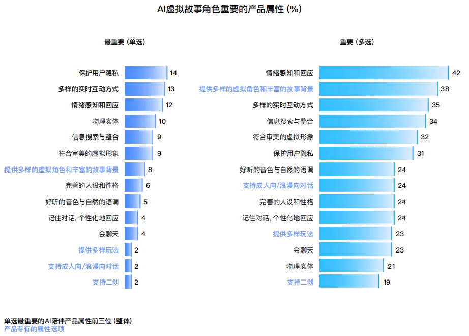 十问“AI陪伴”：现状、趋势与机会