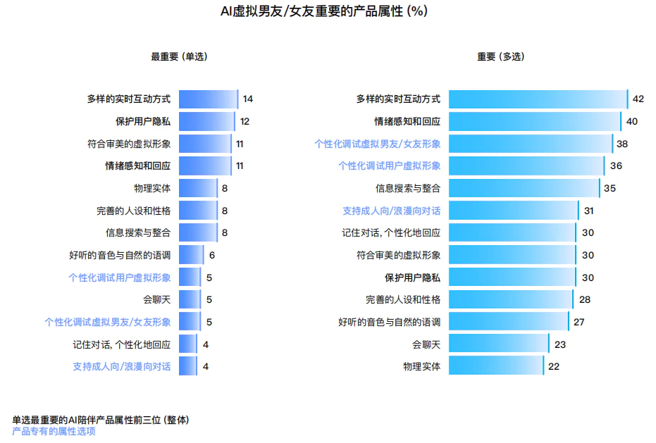 十问“AI陪伴”：现状、趋势与机会