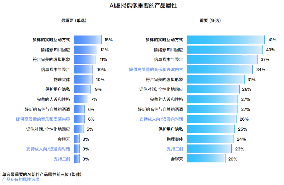 十问“AI陪伴”：现状、趋势与机会