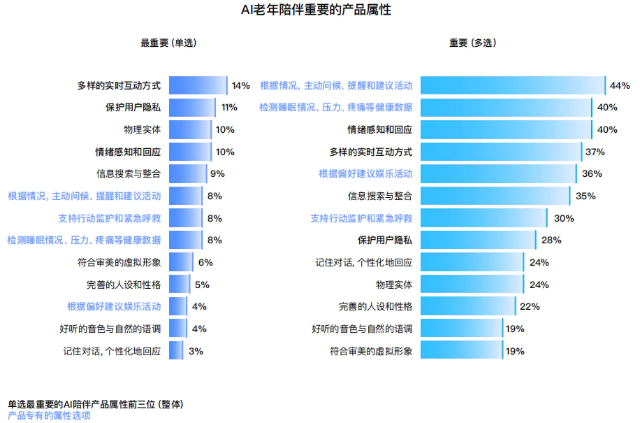 十问“AI陪伴”：现状、趋势与机会