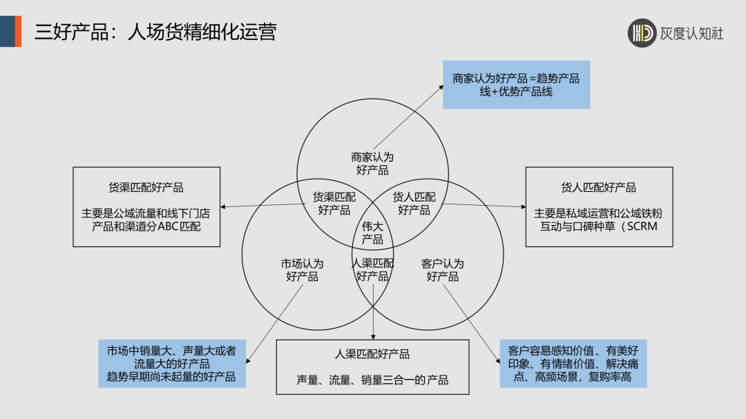 三好产品的底层逻辑