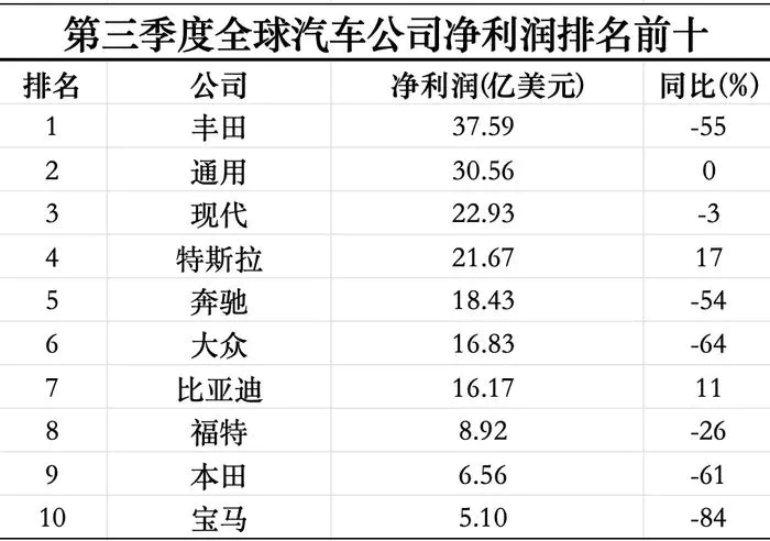 全球最赚钱的十家汽车公司三季度利润下滑超一半