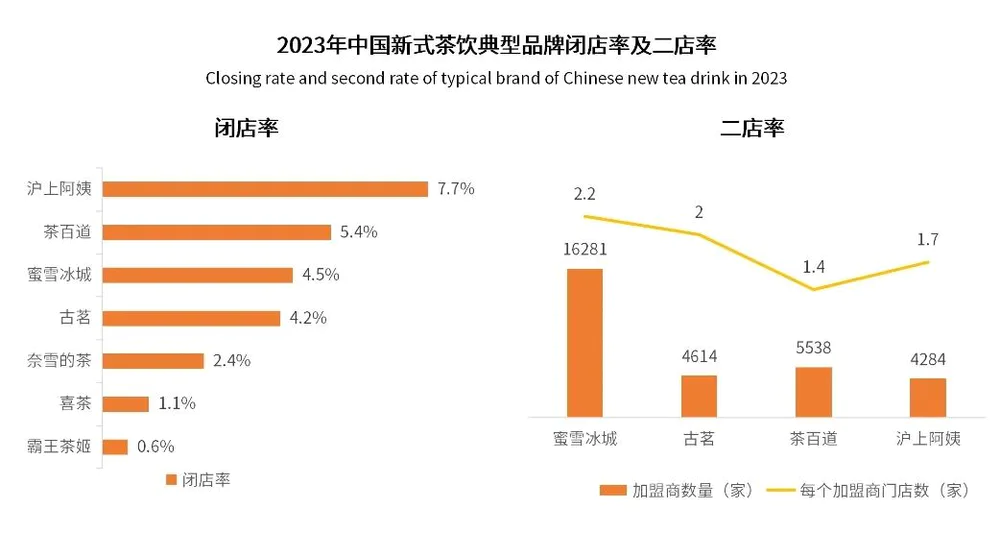 奶茶店，开始卷24小时营业