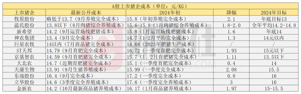 九成猪企成本降入14元区间：多公司称仍有降本空间