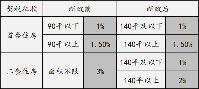 房产再减税费，这次又为了什么