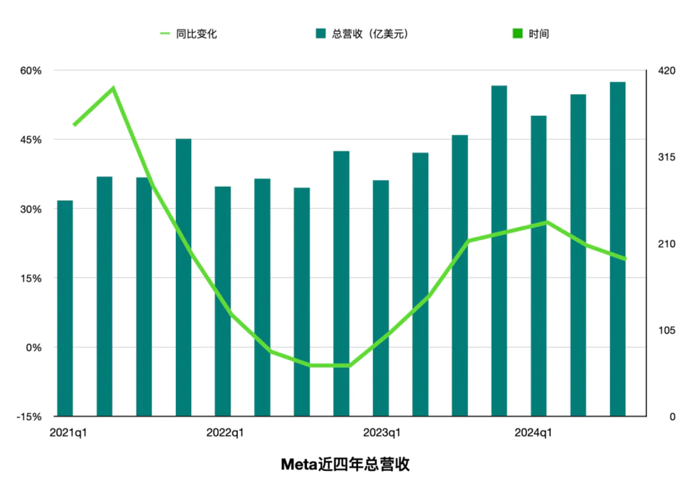 1.4万亿美元的Meta，被迫卷入AI竞争的无限游戏