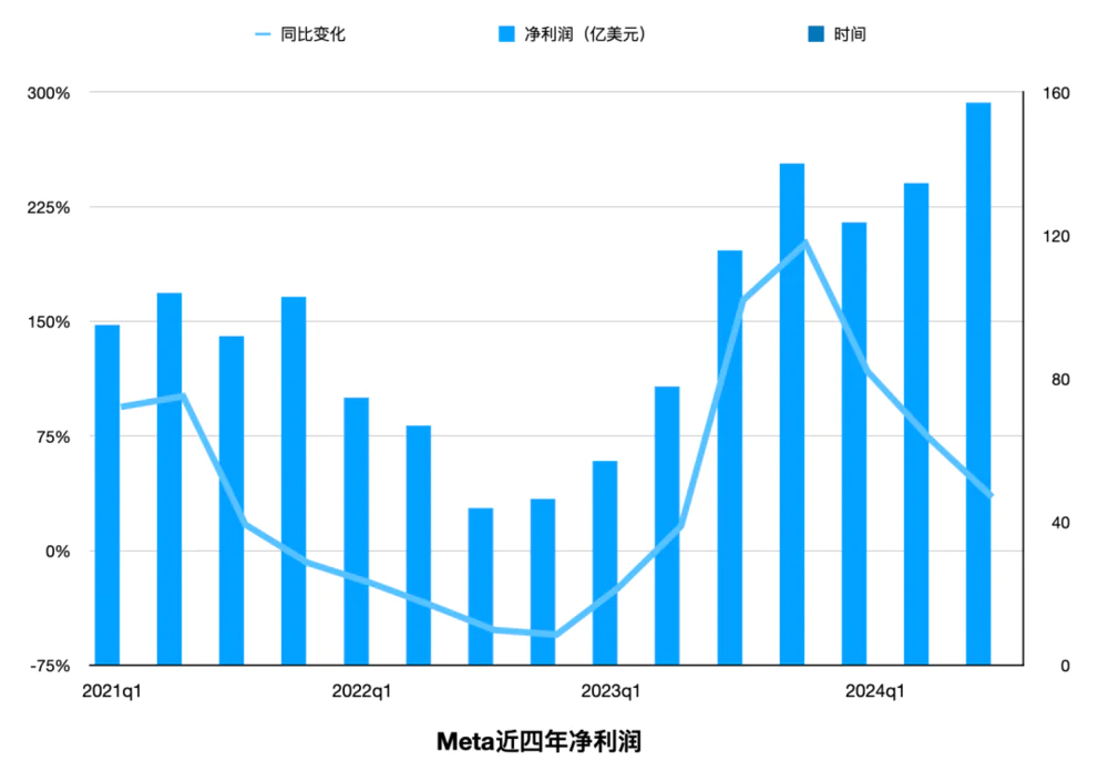 1.4万亿美元的Meta，被迫卷入AI竞争的无限游戏