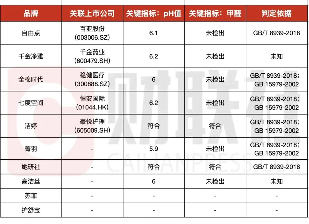 事关5家上市公司，“C类”卫生巾被疑不卫生